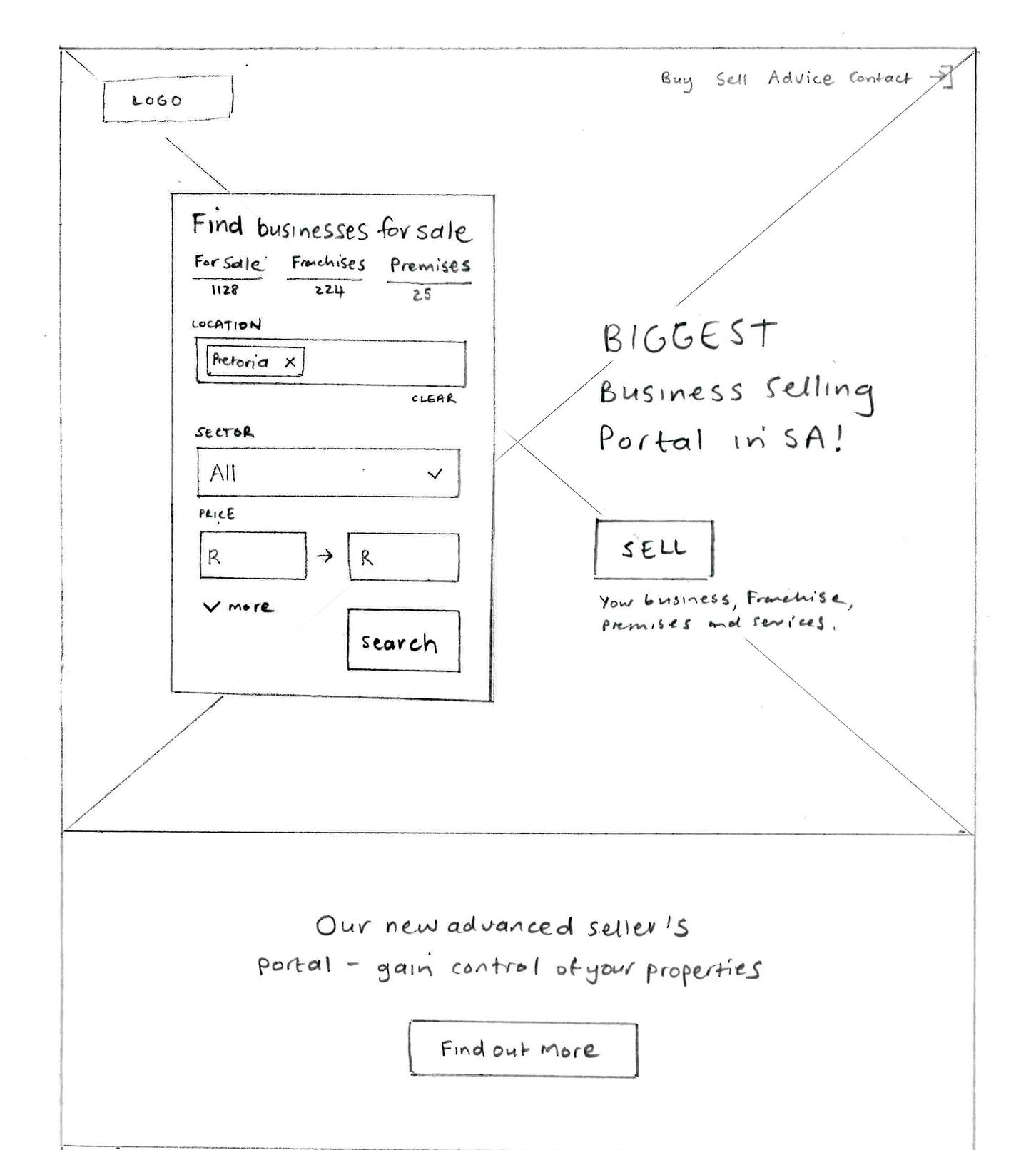 A hand-drawn wireframe of the homepage hero, with the search panel beside the headline and Sell button, and the seller portal band below.