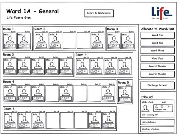 Wireframe of the ward overview grid: every room and bed laid out, with the Allocate to Ward/Out list and the Inbound list at the right.