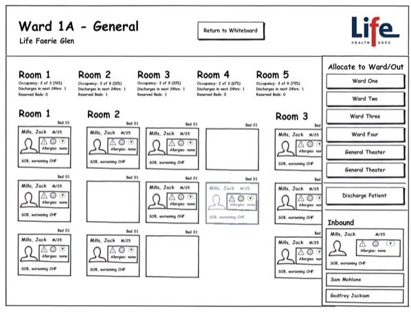 Wireframe of a ward with beds in progress: room occupancy figures above each room, with one patient card highlighted.