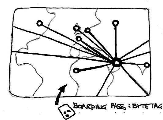 Early sketch of a route map with lines fanning out from Doha, and a boarding-pass byte-tag concept for centring the map on a traveller's own flight.