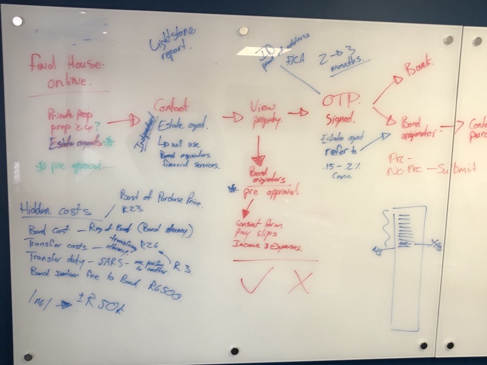 A whiteboard mapping submission to the banks: required documents, turnaround times, approval outcomes, and the route through transfer attorneys to the deeds office.