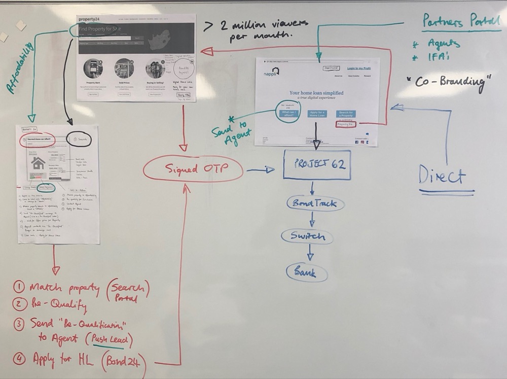 A whiteboard connecting a Property24 listings page and a partner portal home page to a signed application and the bank.