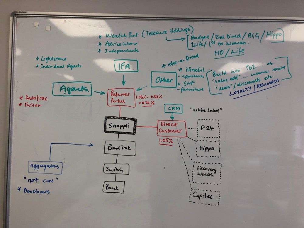 A whiteboard mapping every referral channel into WeApply: IFAs, agents, aggregators, direct customers and their respective commission rates.