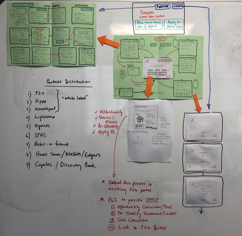 A UX flow diagram for the partner portal, from partner registration through to a lead reaching the applicant and starting a home loan application.