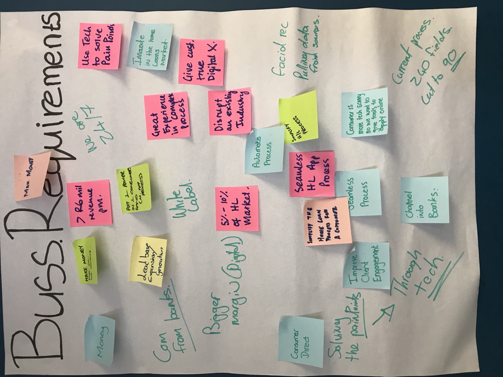 A close-up of a Business Requirements whiteboard, including a note reading current process 260 fields cut to 90.